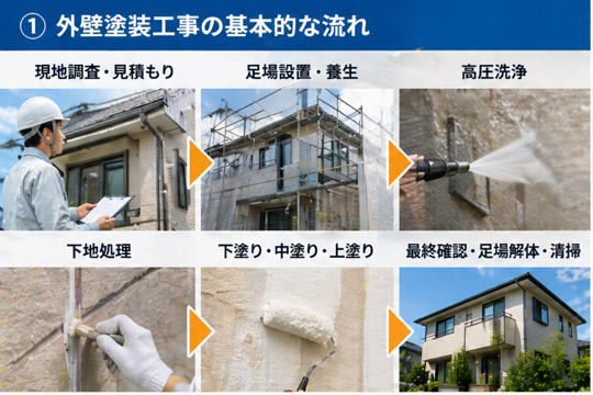 外壁塗装工事の基本的な流れ