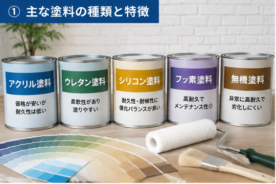 主な塗料の種類と特徴